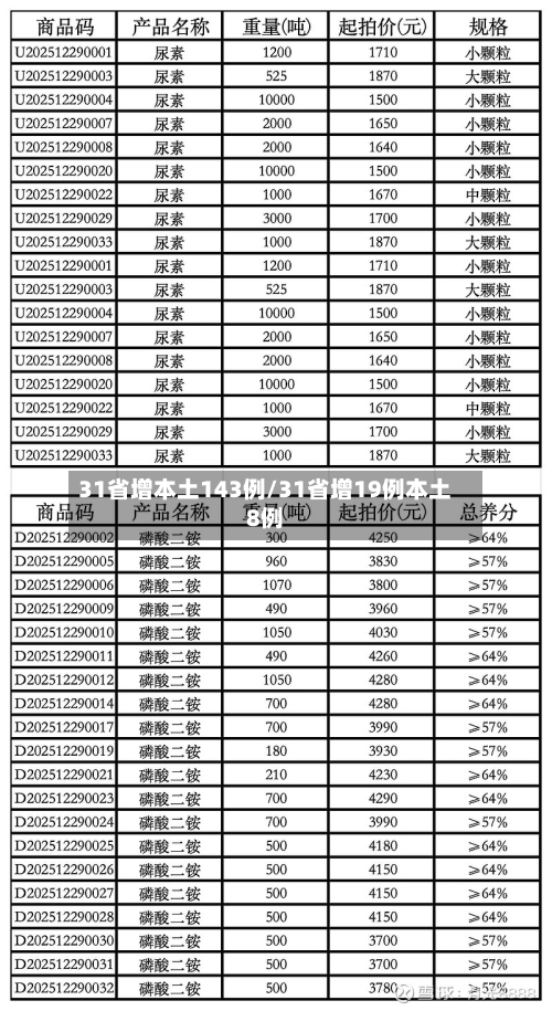 31省增本土143例/31省增19例本土8例-第2张图片