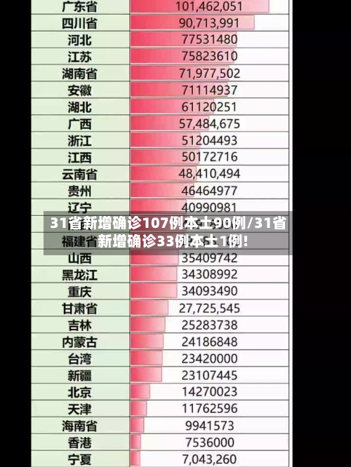 31省新增确诊107例本土90例/31省新增确诊33例本土1例!-第1张图片