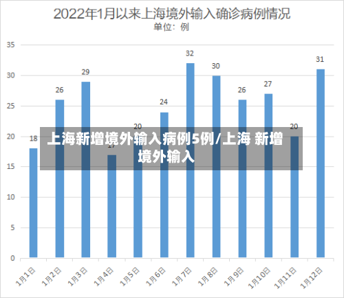 上海新增境外输入病例5例/上海 新增 境外输入-第1张图片