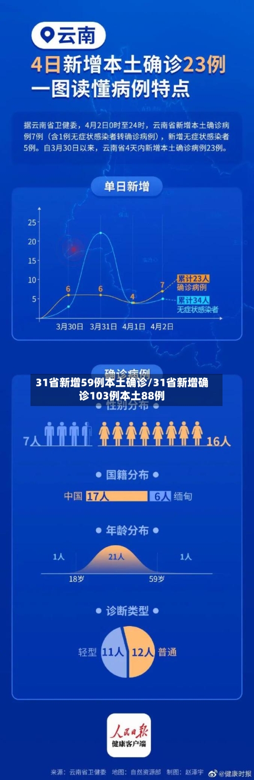31省新增59例本土确诊/31省新增确诊103例本土88例-第3张图片