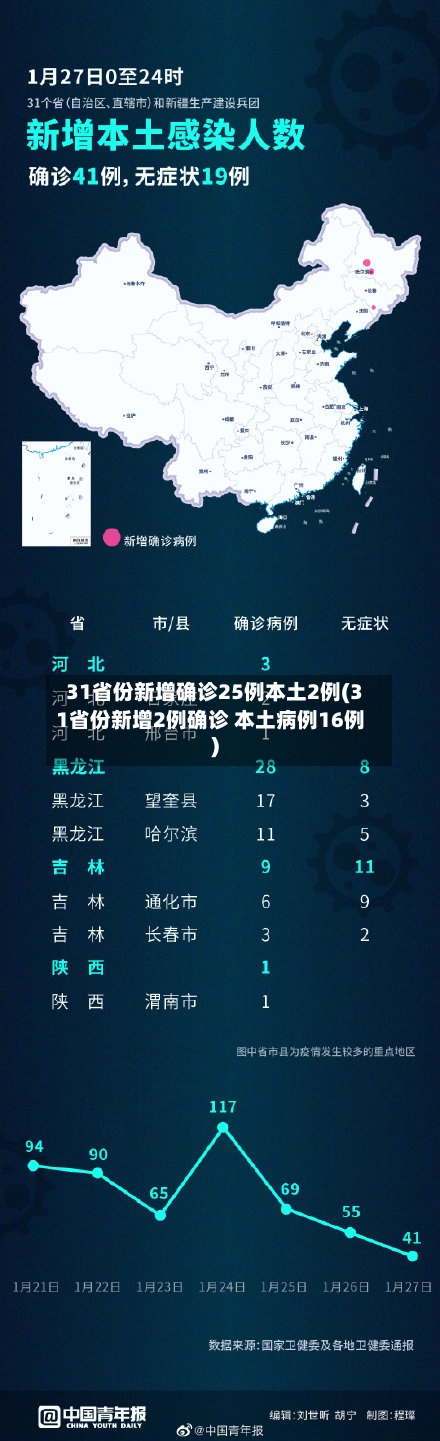 31省份新增确诊25例本土2例(31省份新增2例确诊 本土病例16例)-第3张图片