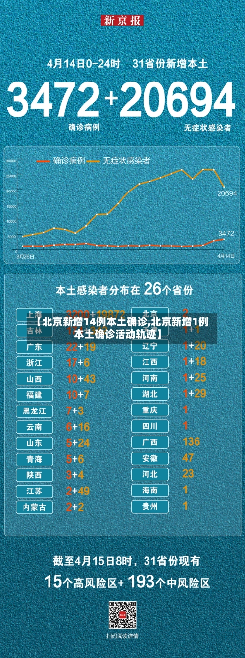 【北京新增14例本土确诊,北京新增1例本土确诊活动轨迹】-第1张图片