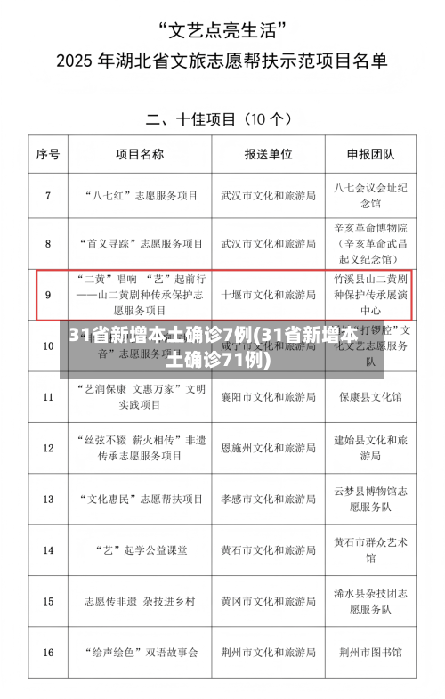 31省新增本土确诊7例(31省新增本土确诊71例)-第1张图片