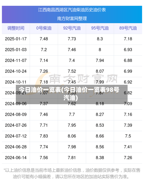 今日油价一览表(今日油价一览表98号汽油)-第3张图片