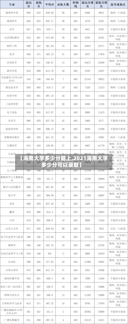 【海南大学多少分能上,2021海南大学多少分可以录取】-第1张图片