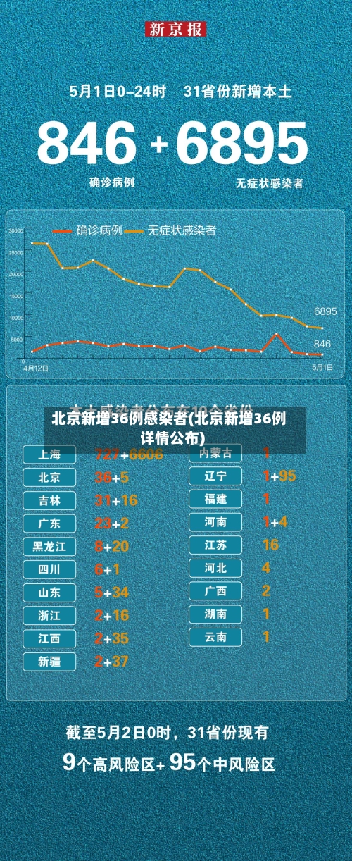 北京新增36例感染者(北京新增36例详情公布)-第1张图片
