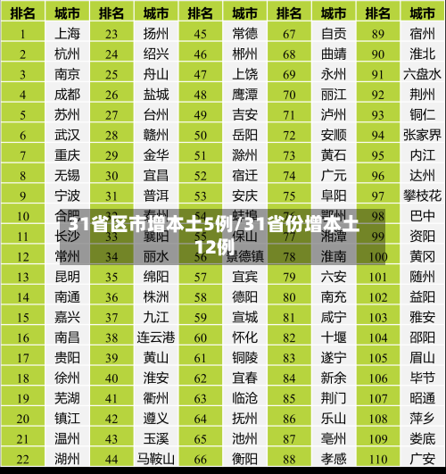 31省区市增本土5例/31省份增本土12例-第1张图片
