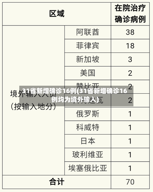 31省新增确诊16例(31省新增确诊16例均为境外输入)-第1张图片