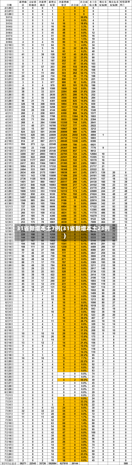 31省新增本土7例(31省新增本土23例)-第1张图片
