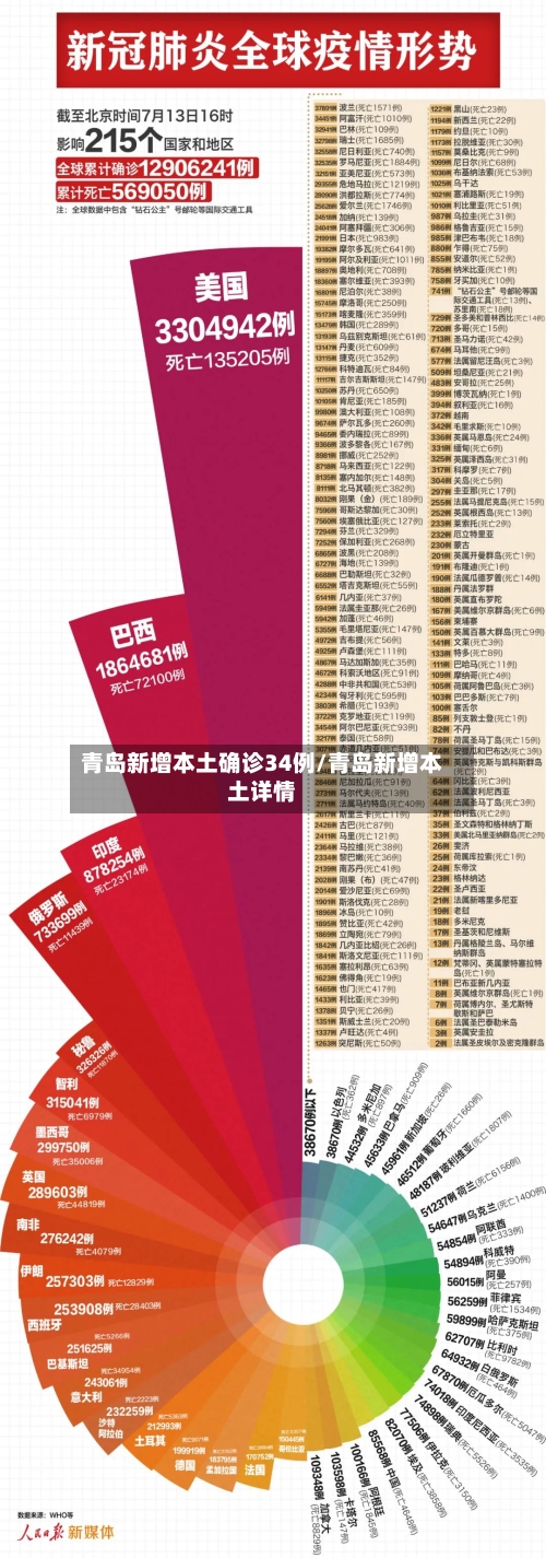 青岛新增本土确诊34例/青岛新增本土详情-第1张图片