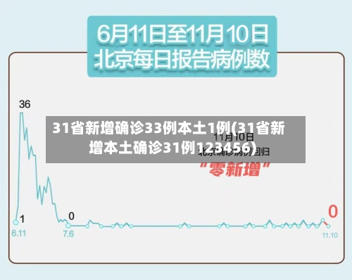 31省新增确诊33例本土1例(31省新增本土确诊31例123456)-第1张图片