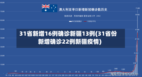 31省新增16例确诊新疆13例(31省份新增确诊22例新疆疫情)-第1张图片