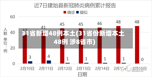 31省新增48例本土(31省份新增本土48例 涉8省市)-第1张图片