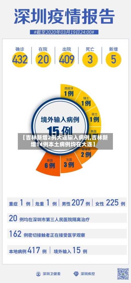 【吉林新增2例大连输入病例,吉林新增14例本土病例均在大连】-第1张图片
