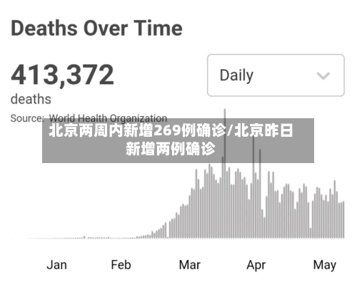 北京两周内新增269例确诊/北京昨日新增两例确诊-第1张图片