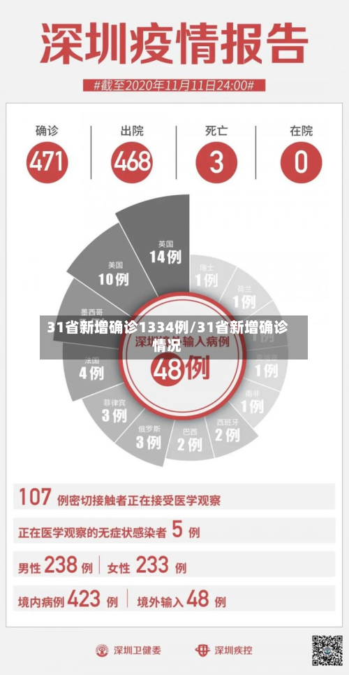 31省新增确诊1334例/31省新增确诊情况-第1张图片