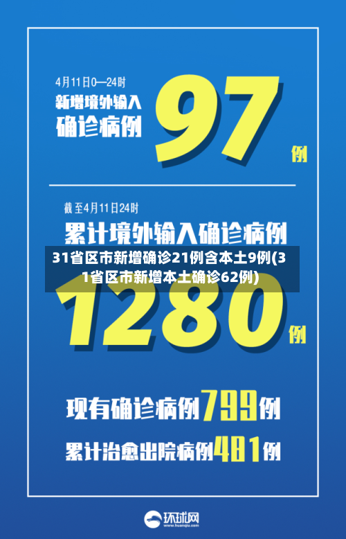31省区市新增确诊21例含本土9例(31省区市新增本土确诊62例)-第1张图片