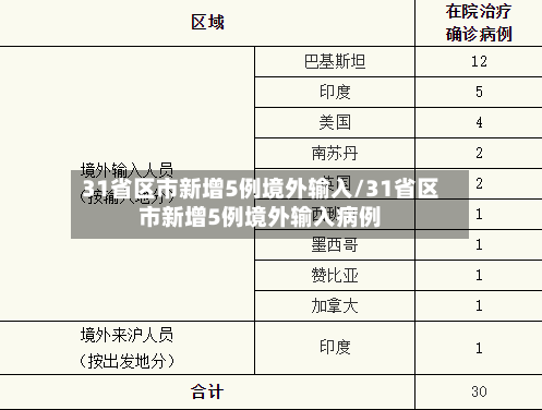 31省区市新增5例境外输入/31省区市新增5例境外输入病例-第1张图片