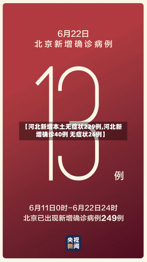 【河北新增本土无症状229例,河北新增确诊40例 无症状26例】-第1张图片