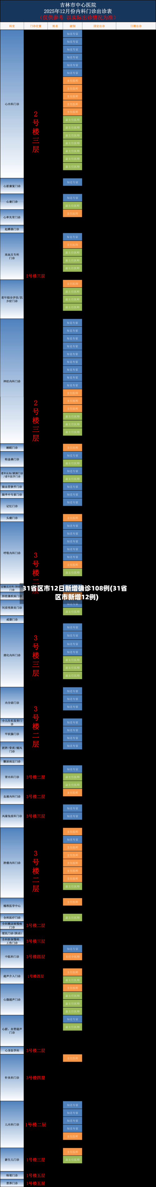 31省区市12日新增确诊108例(31省区市新增12例)-第1张图片