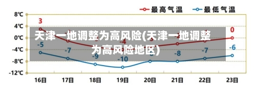 天津一地调整为高风险(天津一地调整为高风险地区)-第1张图片