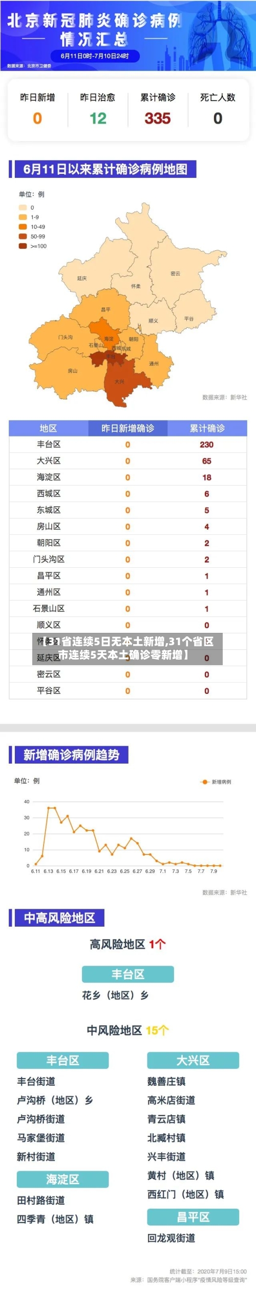 【31省连续5日无本土新增,31个省区市连续5天本土确诊零新增】-第1张图片