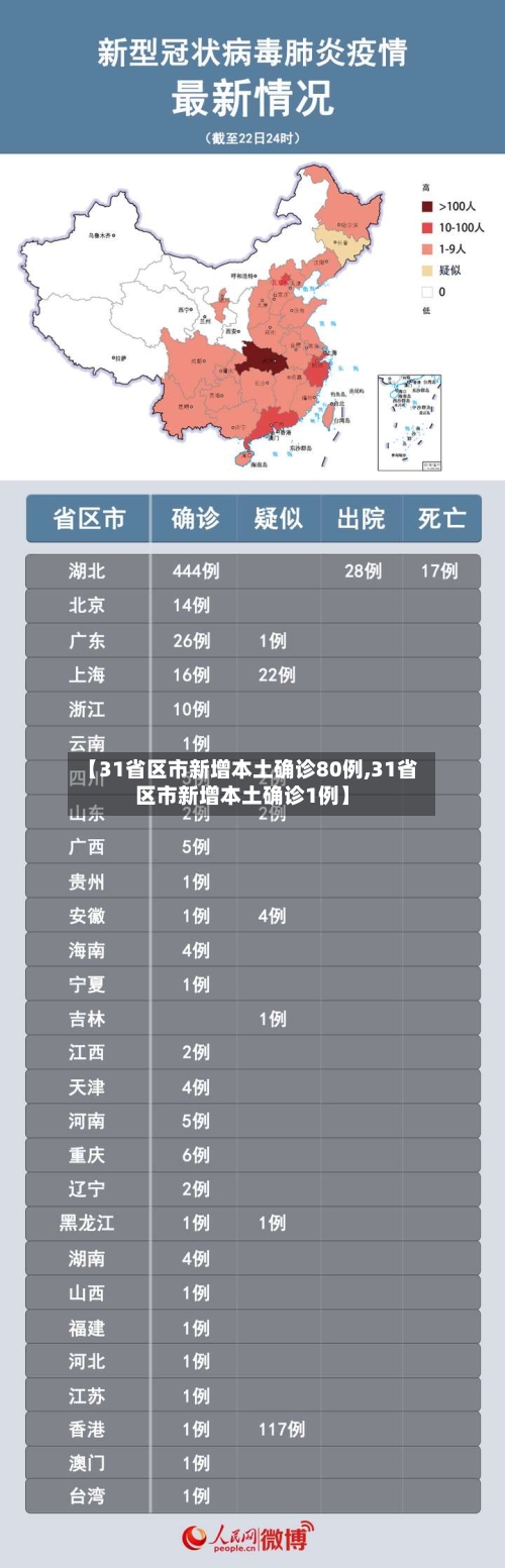 【31省区市新增本土确诊80例,31省区市新增本土确诊1例】-第1张图片