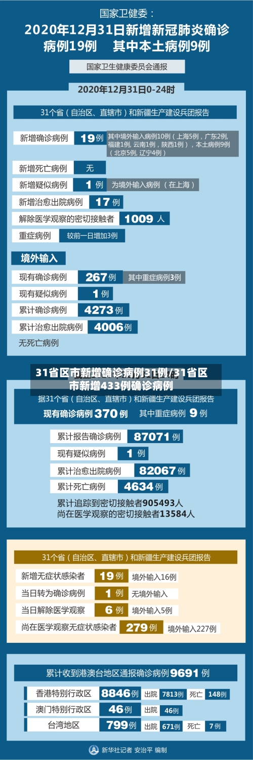 31省区市新增确诊病例31例/31省区市新增433例确诊病例-第1张图片