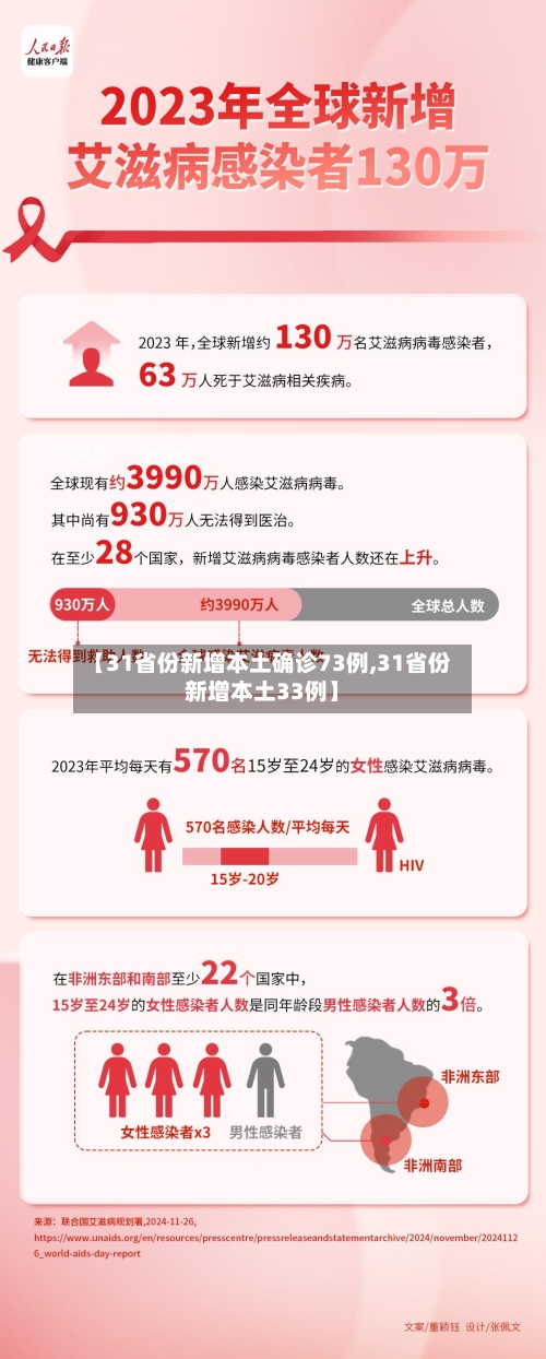 【31省份新增本土确诊73例,31省份新增本土33例】-第1张图片