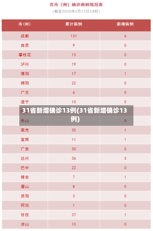 31省新增确诊13例(31省新增确诊13例)-第1张图片