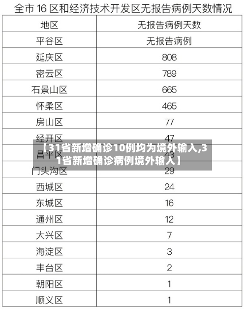 【31省新增确诊10例均为境外输入,31省新增确诊病例境外输入】-第1张图片