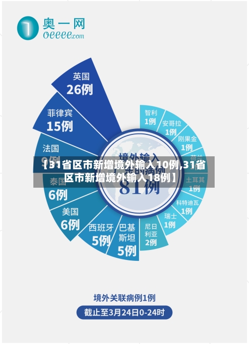 【31省区市新增境外输入10例,31省区市新增境外输入18例】-第1张图片