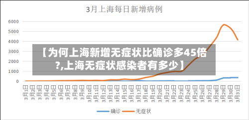 【为何上海新增无症状比确诊多45倍?,上海无症状感染者有多少】-第1张图片