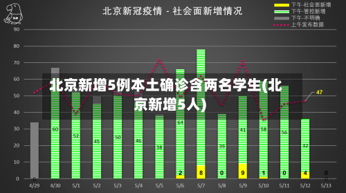 北京新增5例本土确诊含两名学生(北京新增5人)-第1张图片