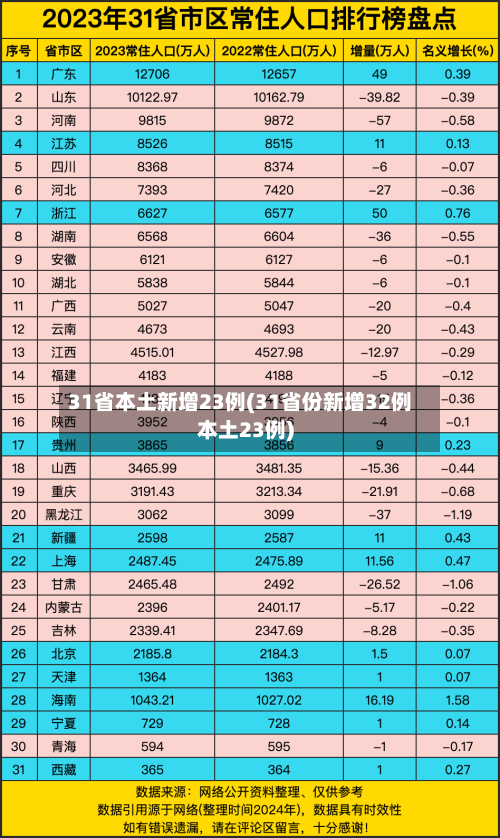 31省本土新增23例(31省份新增32例本土23例)-第1张图片