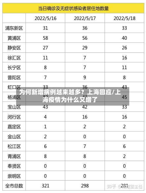 为何新增病例越来越多？上海回应/上海疫情为什么又增了-第1张图片