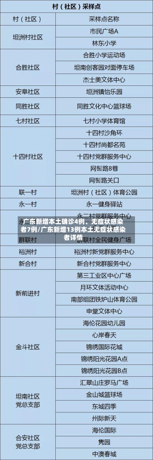 广东新增本土确诊4例	、无症状感染者7例/广东新增13例本土无症状感染者详情-第1张图片