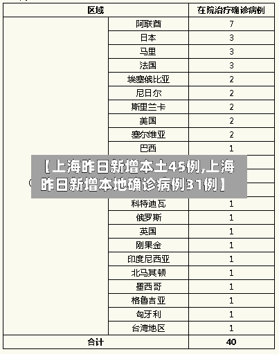 【上海昨日新增本土45例,上海昨日新增本地确诊病例31例】-第1张图片