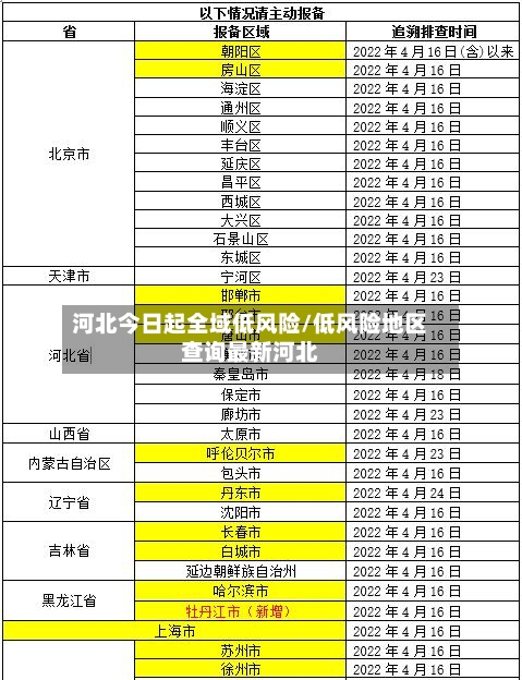 河北今日起全域低风险/低风险地区查询最新河北-第1张图片