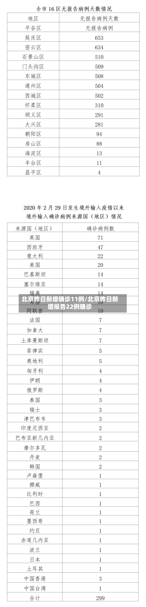 北京昨日新增确诊11例/北京昨日新增报告22例确诊-第1张图片