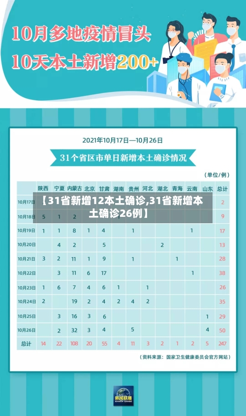 【31省新增12本土确诊,31省新增本土确诊26例】-第1张图片