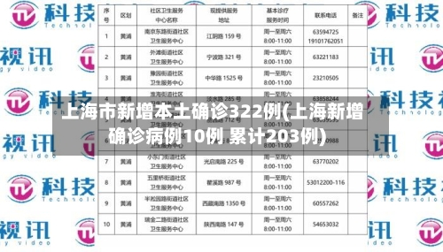 上海市新增本土确诊322例(上海新增确诊病例10例 累计203例)-第1张图片