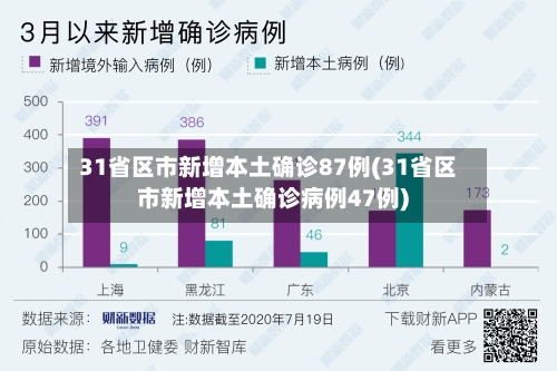 31省区市新增本土确诊87例(31省区市新增本土确诊病例47例)-第1张图片