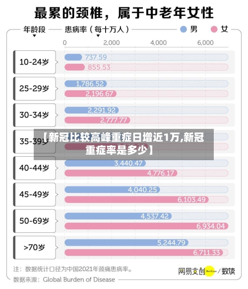【新冠比较高峰重症日增近1万,新冠重症率是多少】-第1张图片